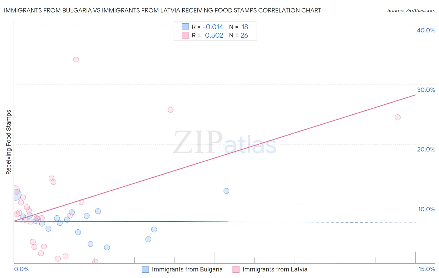 Immigrants from Bulgaria vs Immigrants from Latvia Receiving Food Stamps