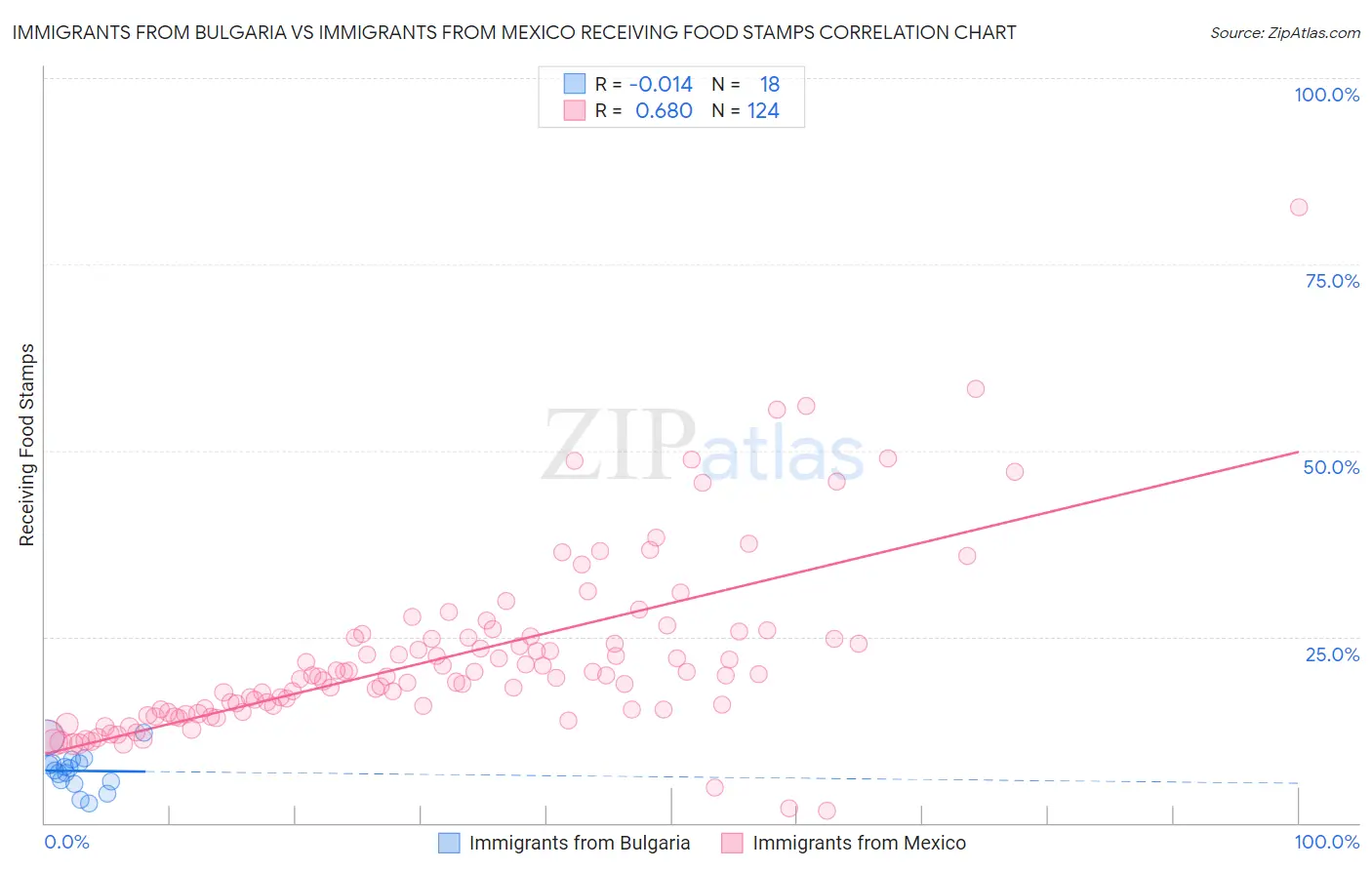 Immigrants from Bulgaria vs Immigrants from Mexico Receiving Food Stamps