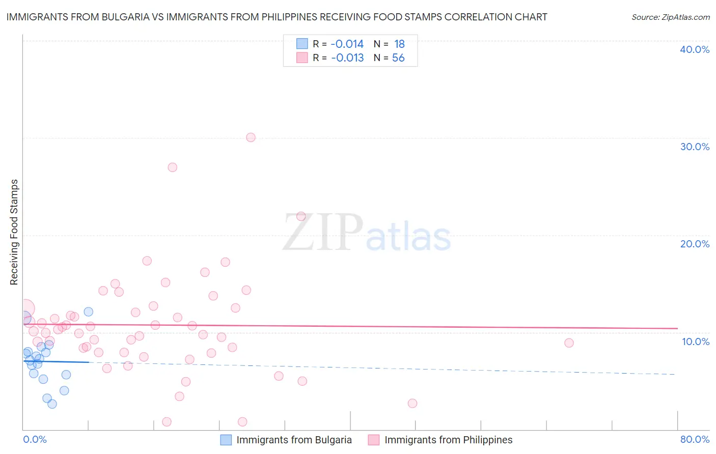 Immigrants from Bulgaria vs Immigrants from Philippines Receiving Food Stamps