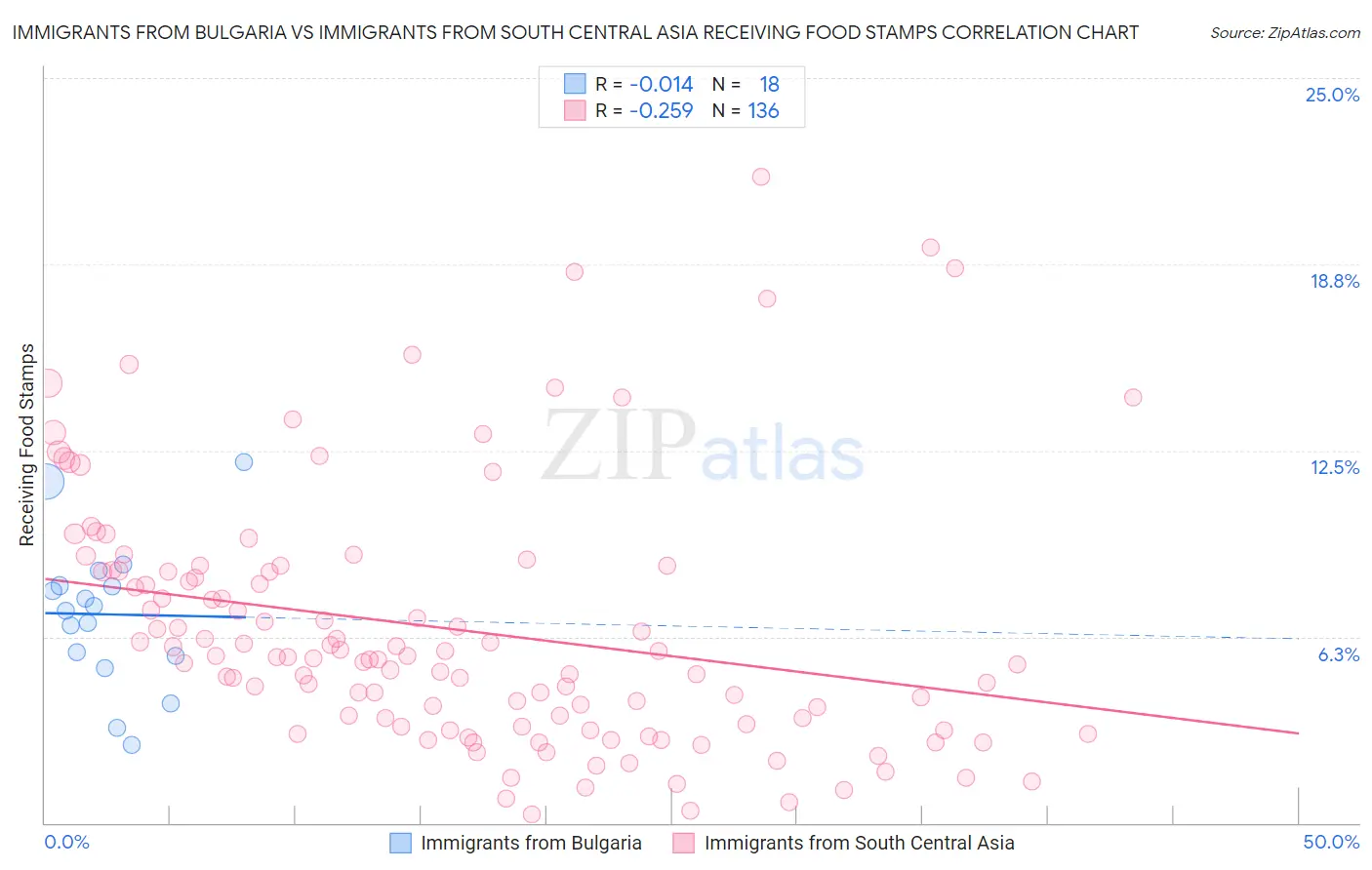 Immigrants from Bulgaria vs Immigrants from South Central Asia Receiving Food Stamps