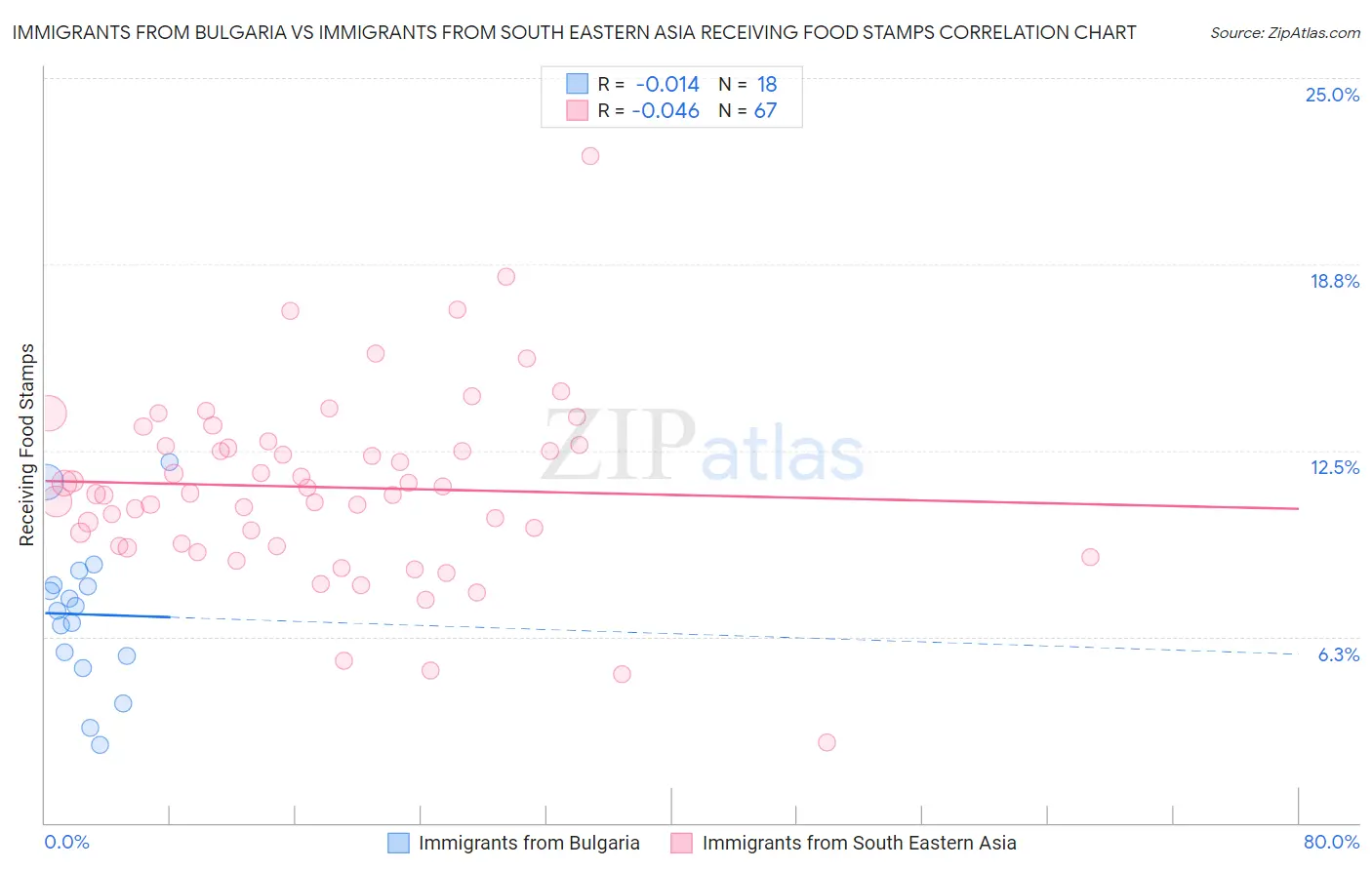 Immigrants from Bulgaria vs Immigrants from South Eastern Asia Receiving Food Stamps