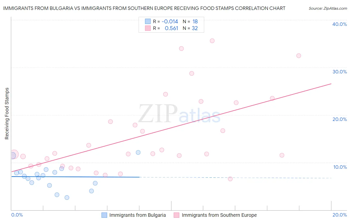 Immigrants from Bulgaria vs Immigrants from Southern Europe Receiving Food Stamps