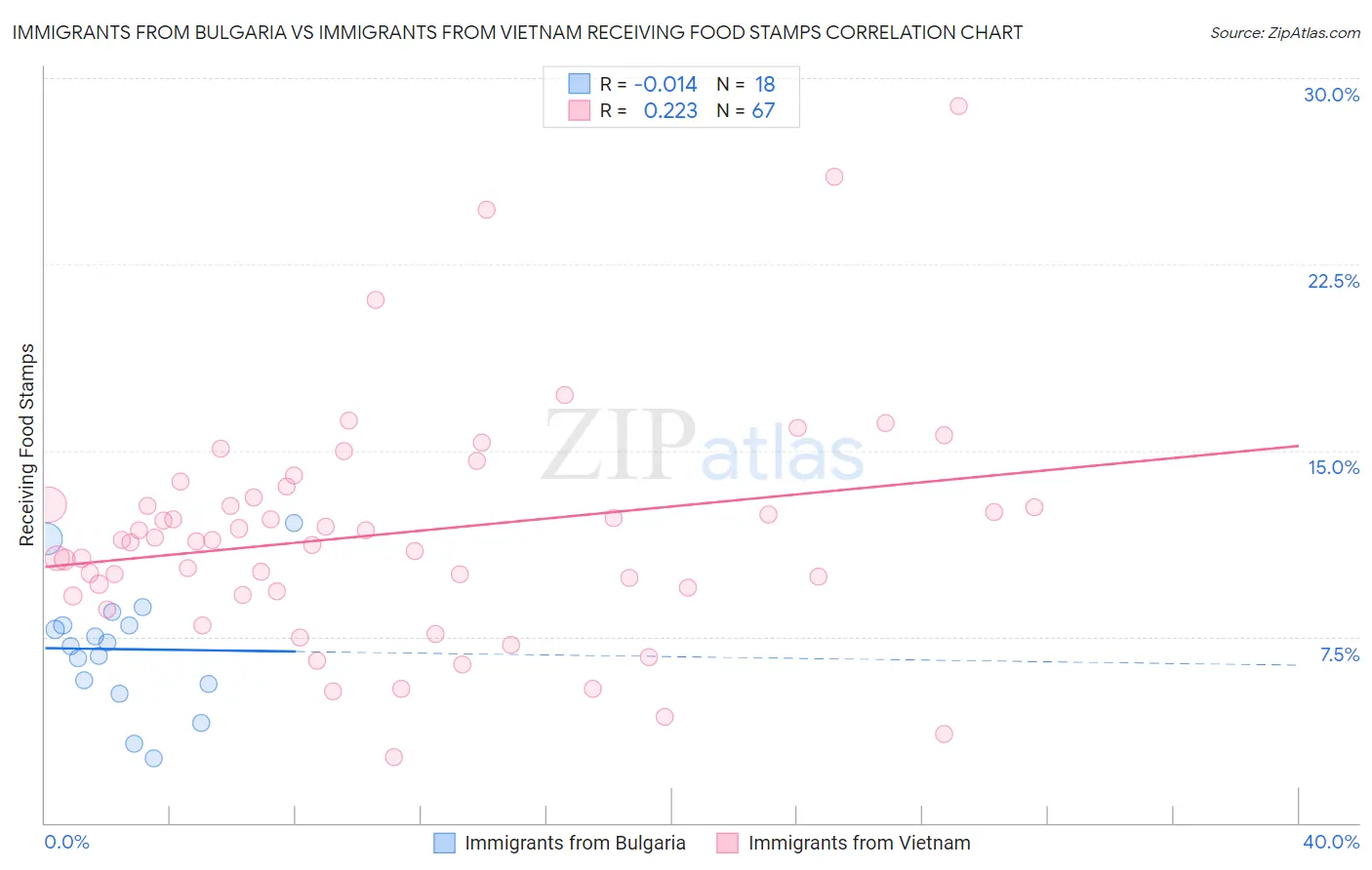 Immigrants from Bulgaria vs Immigrants from Vietnam Receiving Food Stamps