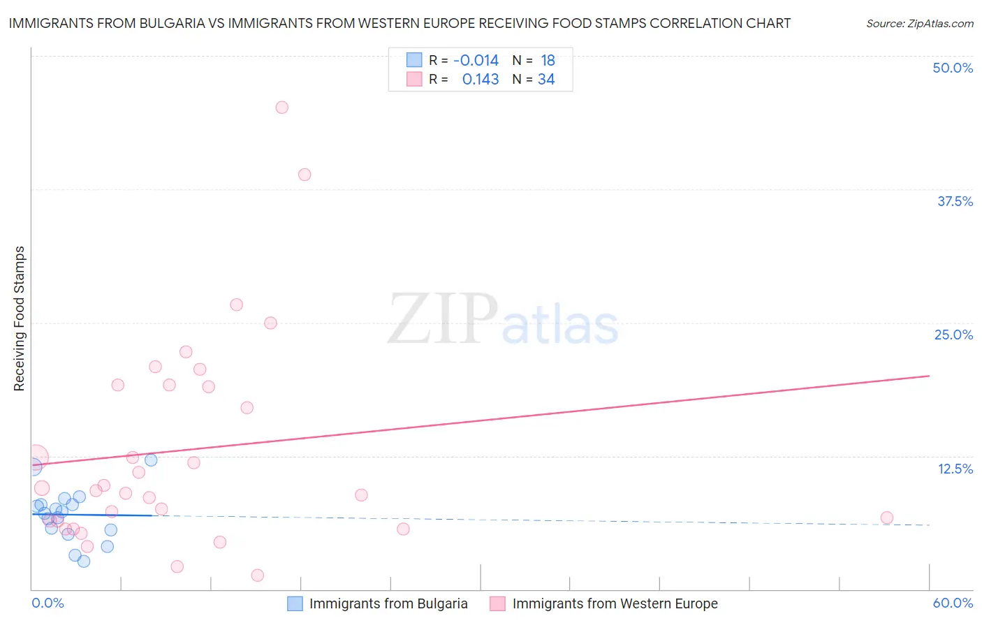 Immigrants from Bulgaria vs Immigrants from Western Europe Receiving Food Stamps