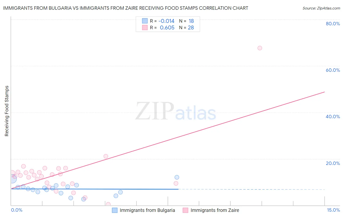 Immigrants from Bulgaria vs Immigrants from Zaire Receiving Food Stamps