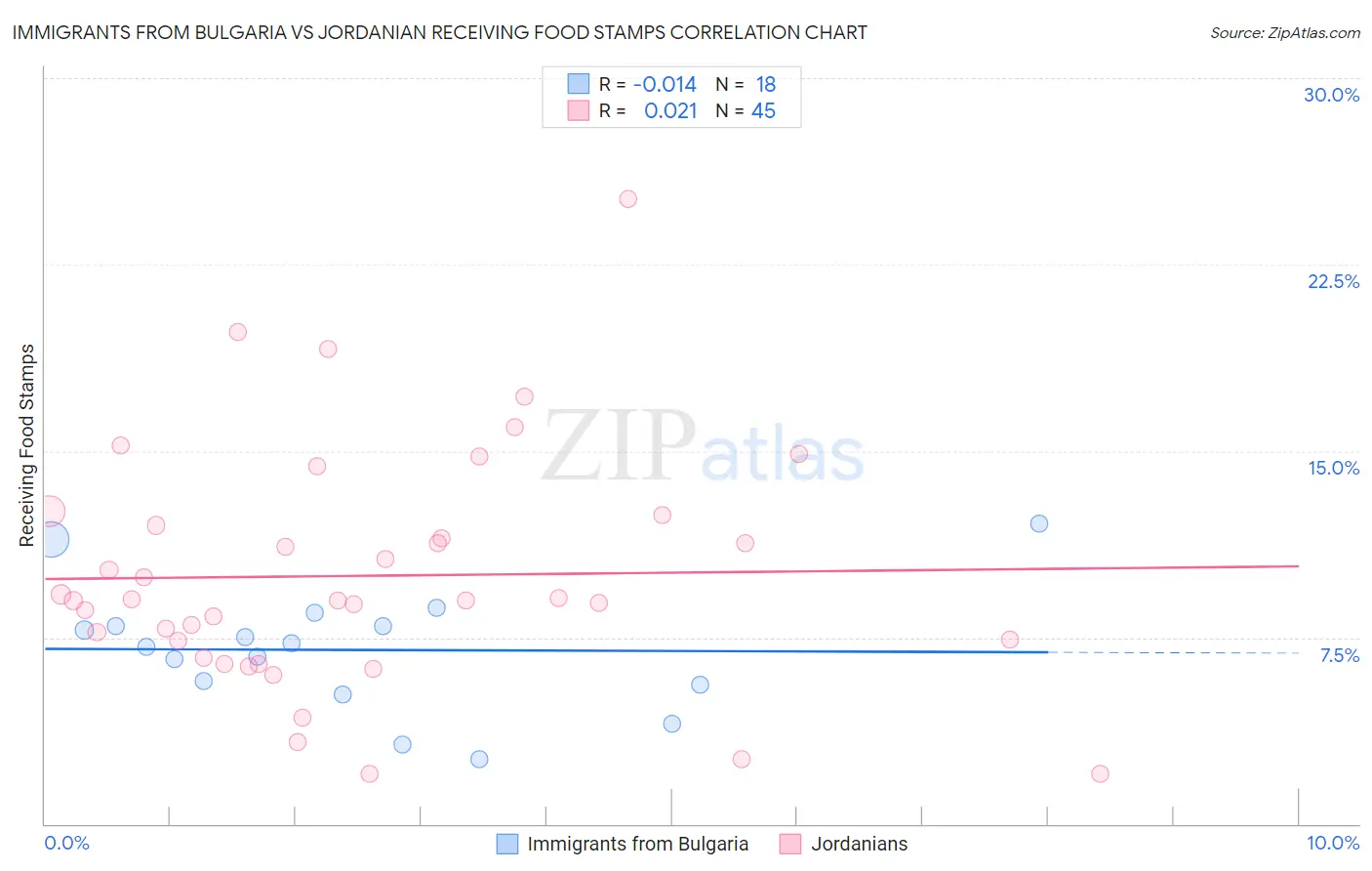 Immigrants from Bulgaria vs Jordanian Receiving Food Stamps