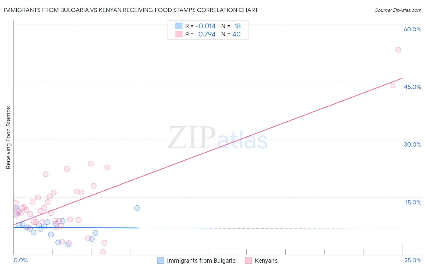 Immigrants from Bulgaria vs Kenyan Receiving Food Stamps