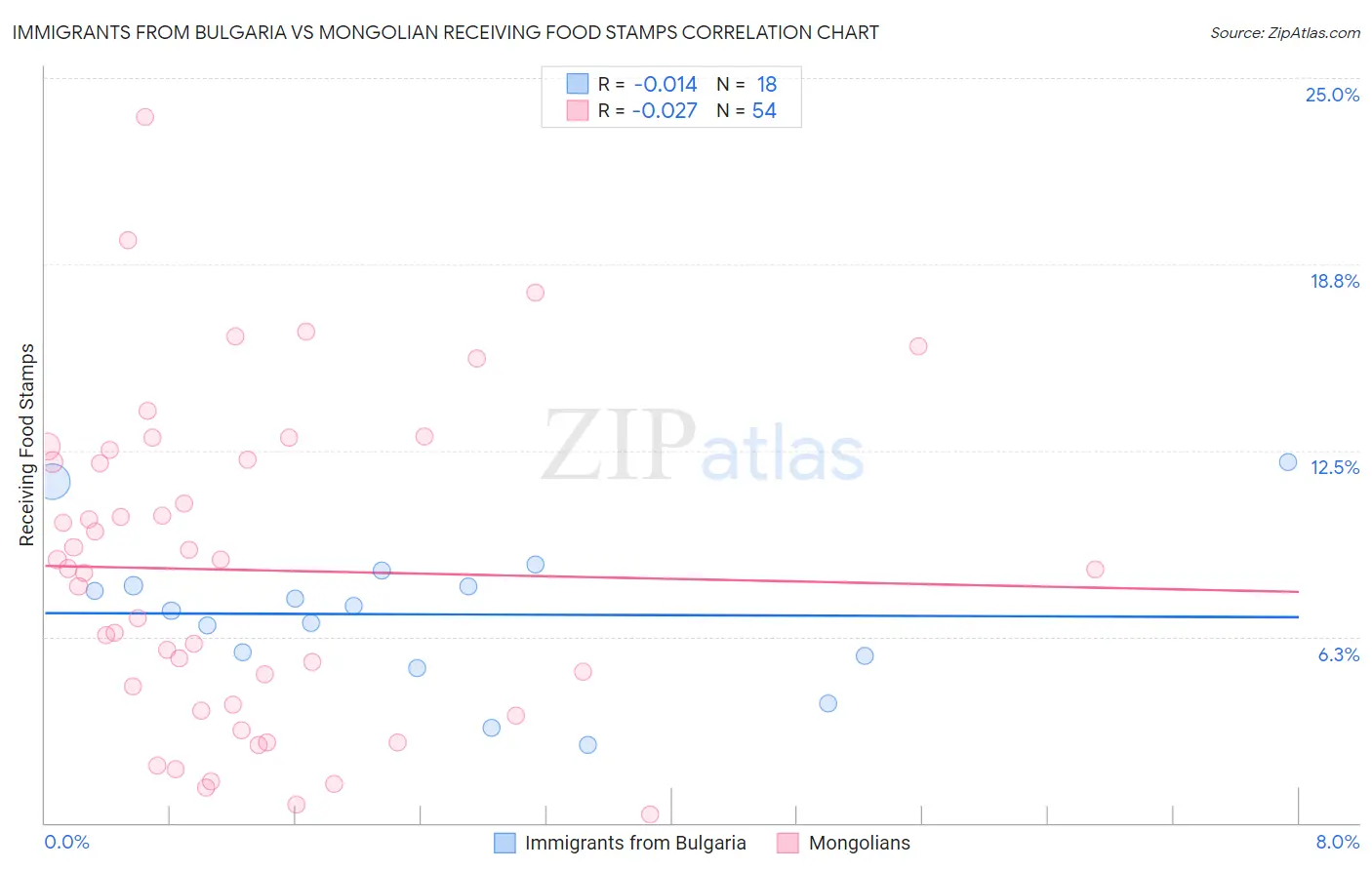 Immigrants from Bulgaria vs Mongolian Receiving Food Stamps