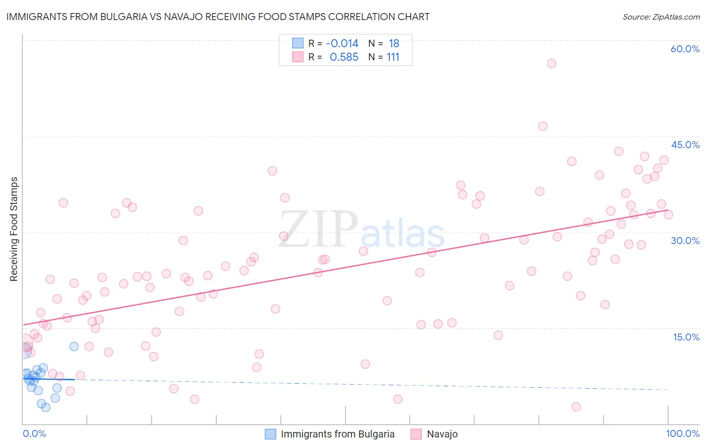 Immigrants from Bulgaria vs Navajo Receiving Food Stamps