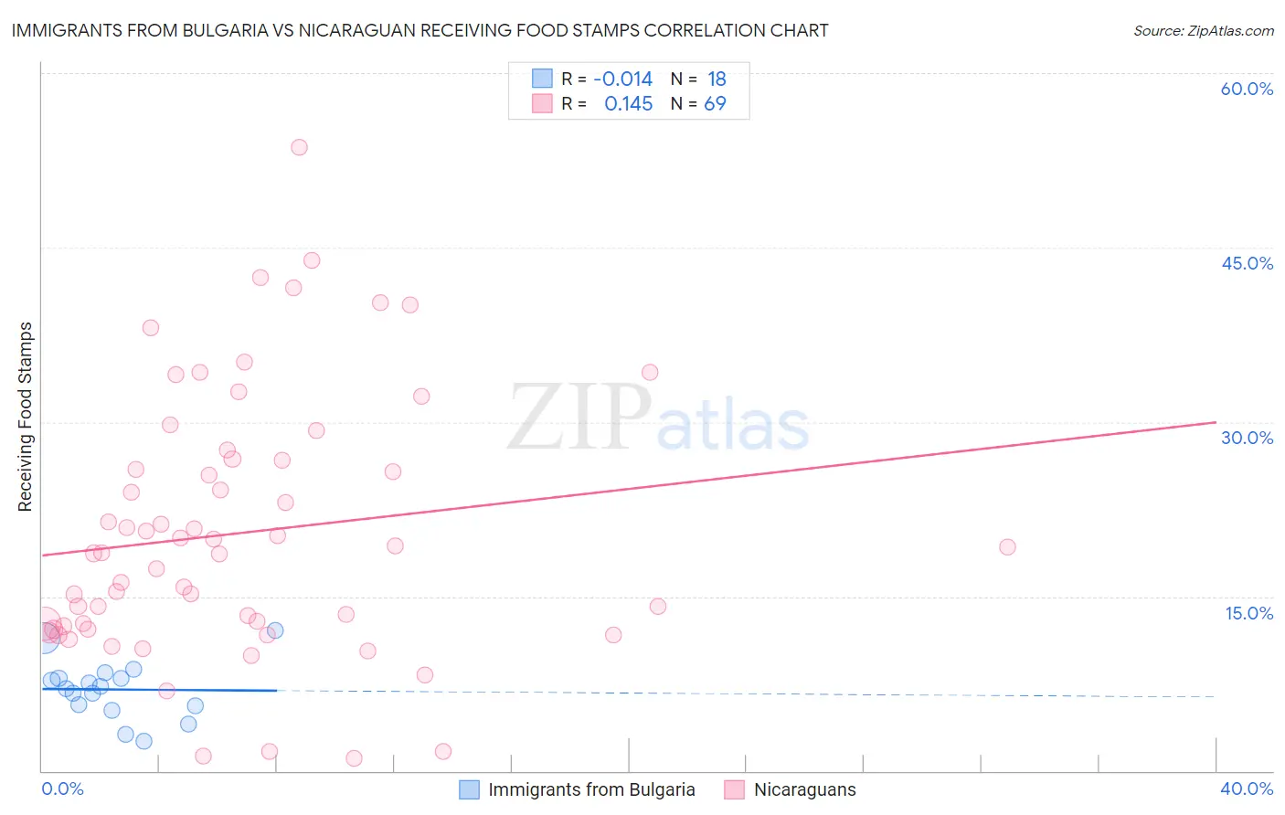 Immigrants from Bulgaria vs Nicaraguan Receiving Food Stamps