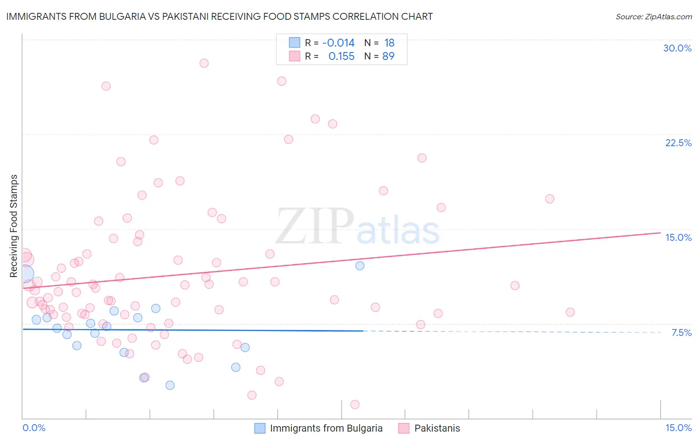 Immigrants from Bulgaria vs Pakistani Receiving Food Stamps