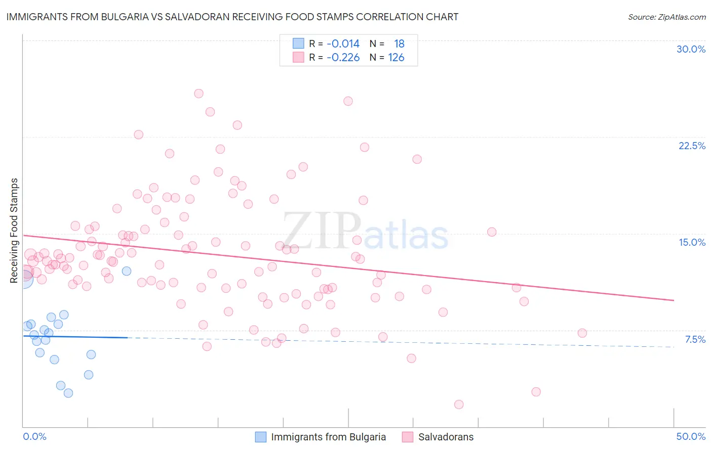 Immigrants from Bulgaria vs Salvadoran Receiving Food Stamps