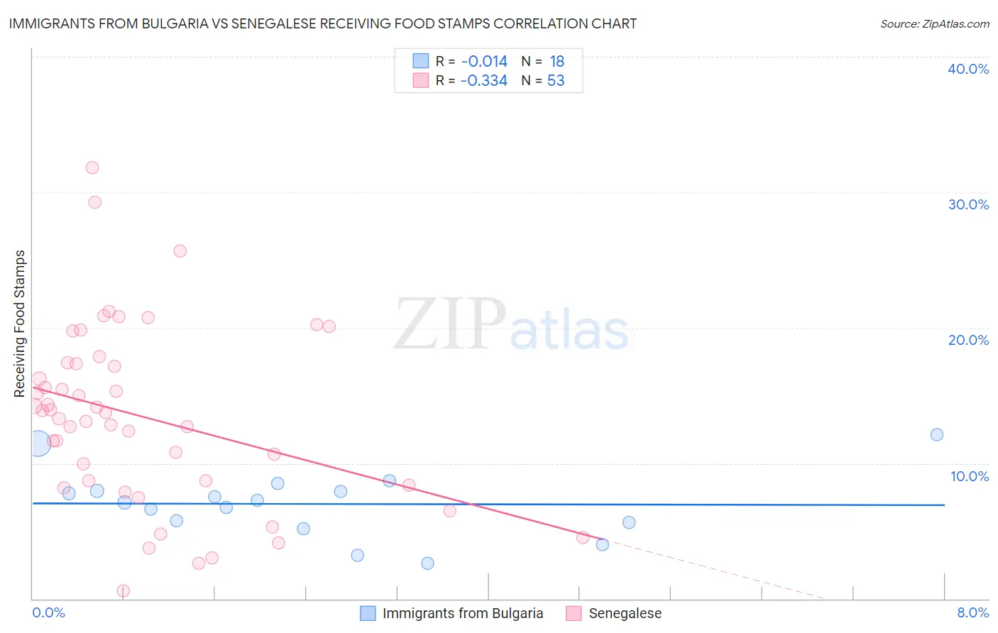 Immigrants from Bulgaria vs Senegalese Receiving Food Stamps