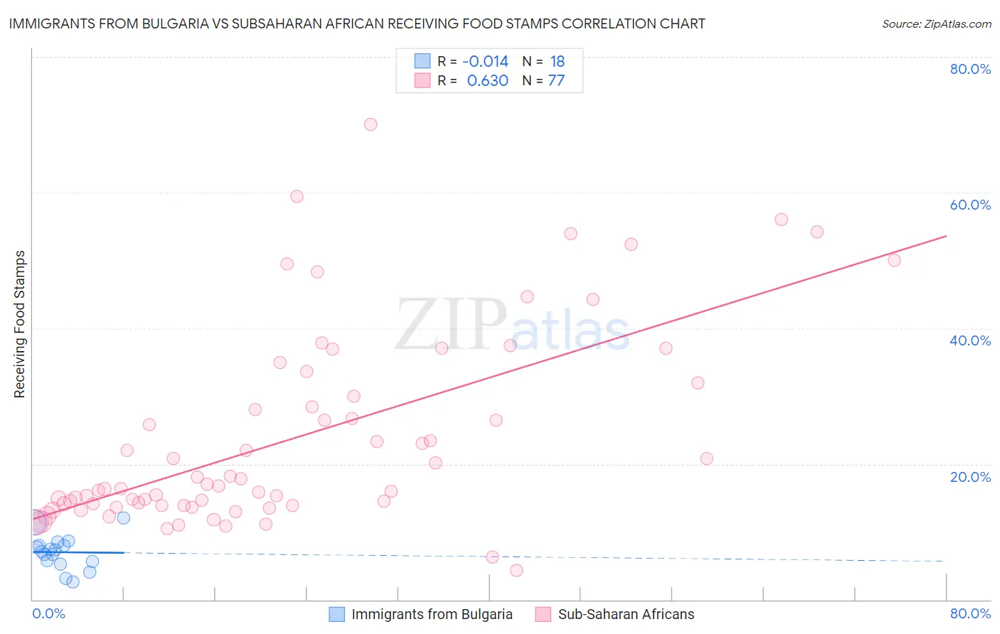 Immigrants from Bulgaria vs Subsaharan African Receiving Food Stamps