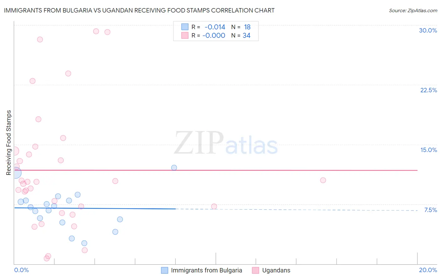 Immigrants from Bulgaria vs Ugandan Receiving Food Stamps