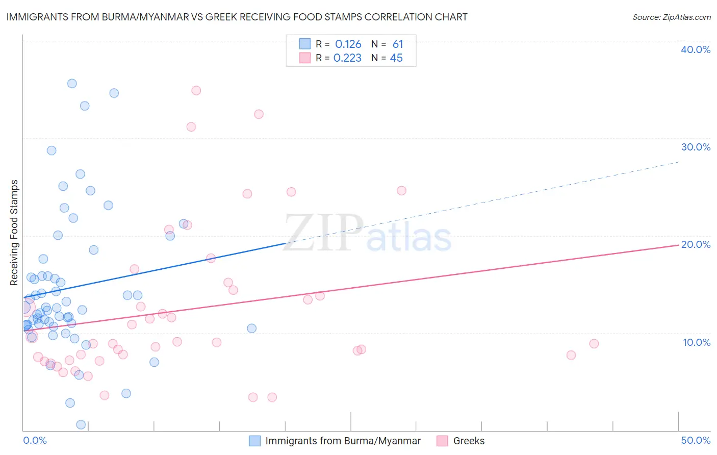 Immigrants from Burma/Myanmar vs Greek Receiving Food Stamps