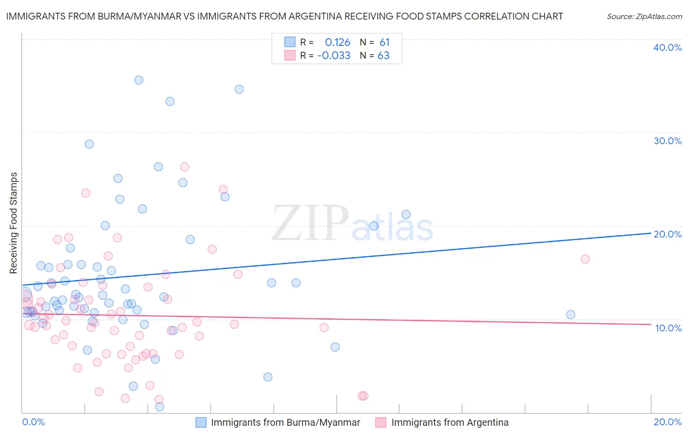 Immigrants from Burma/Myanmar vs Immigrants from Argentina Receiving Food Stamps