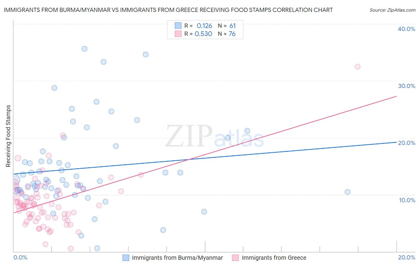 Immigrants from Burma/Myanmar vs Immigrants from Greece Receiving Food Stamps