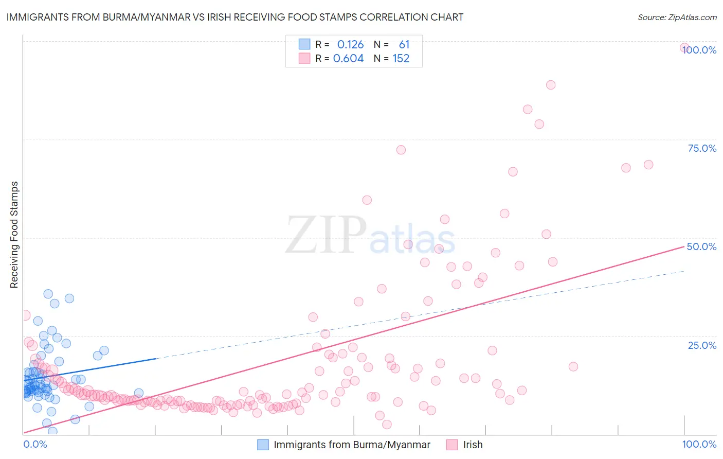 Immigrants from Burma/Myanmar vs Irish Receiving Food Stamps