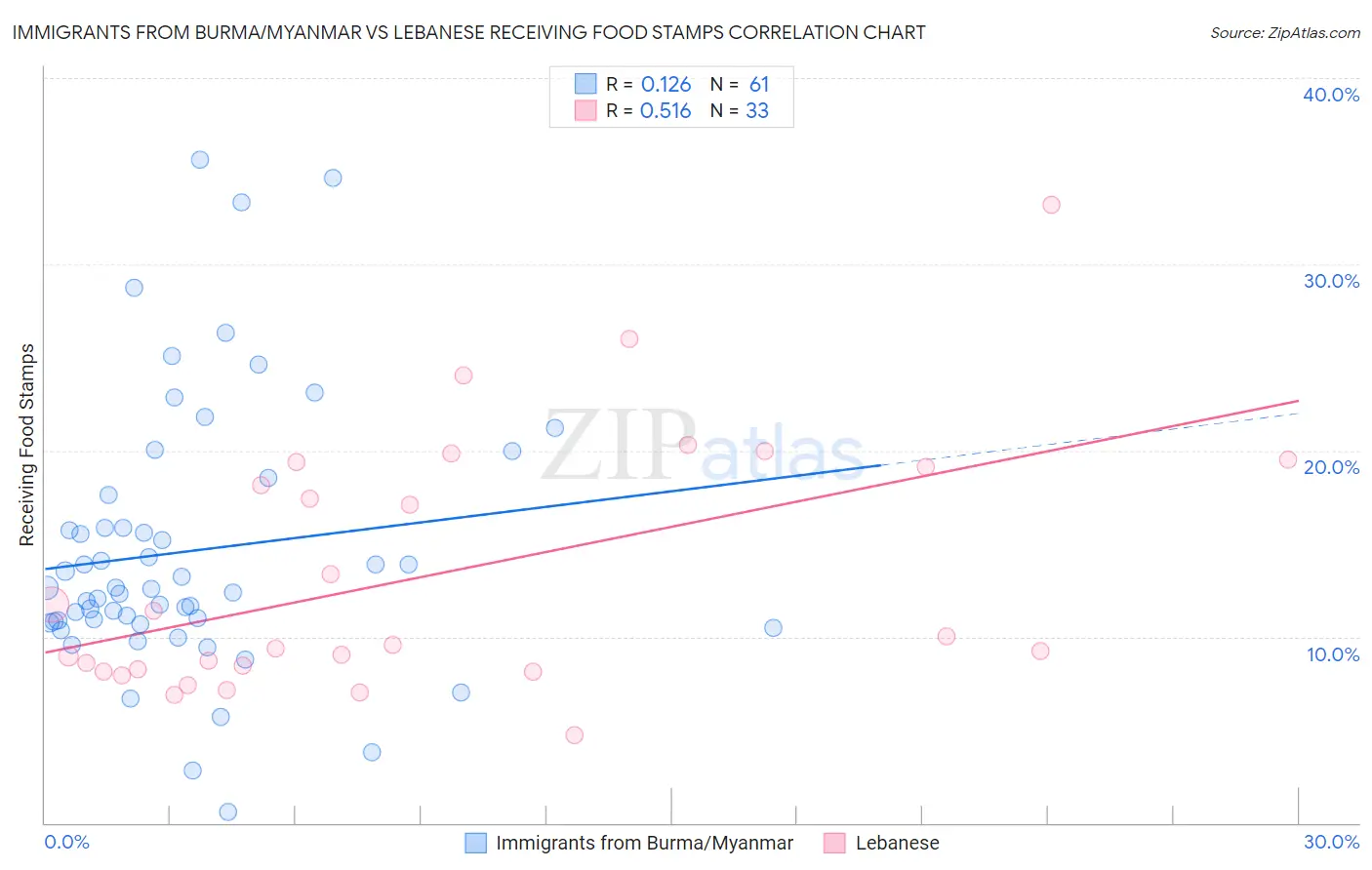 Immigrants from Burma/Myanmar vs Lebanese Receiving Food Stamps