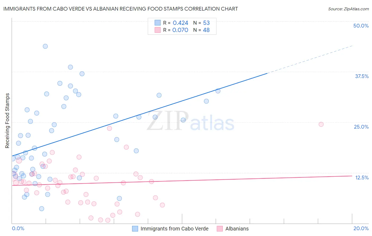 Immigrants from Cabo Verde vs Albanian Receiving Food Stamps