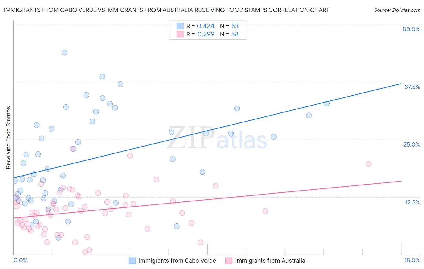 Immigrants from Cabo Verde vs Immigrants from Australia Receiving Food Stamps