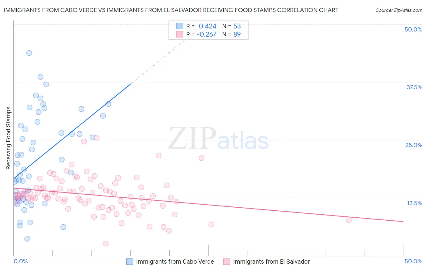 Immigrants from Cabo Verde vs Immigrants from El Salvador Receiving Food Stamps