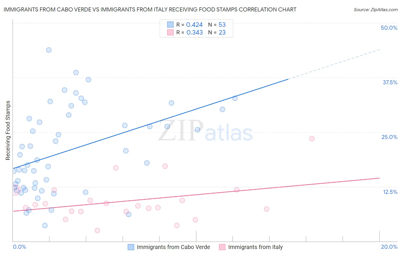 Immigrants from Cabo Verde vs Immigrants from Italy Receiving Food Stamps