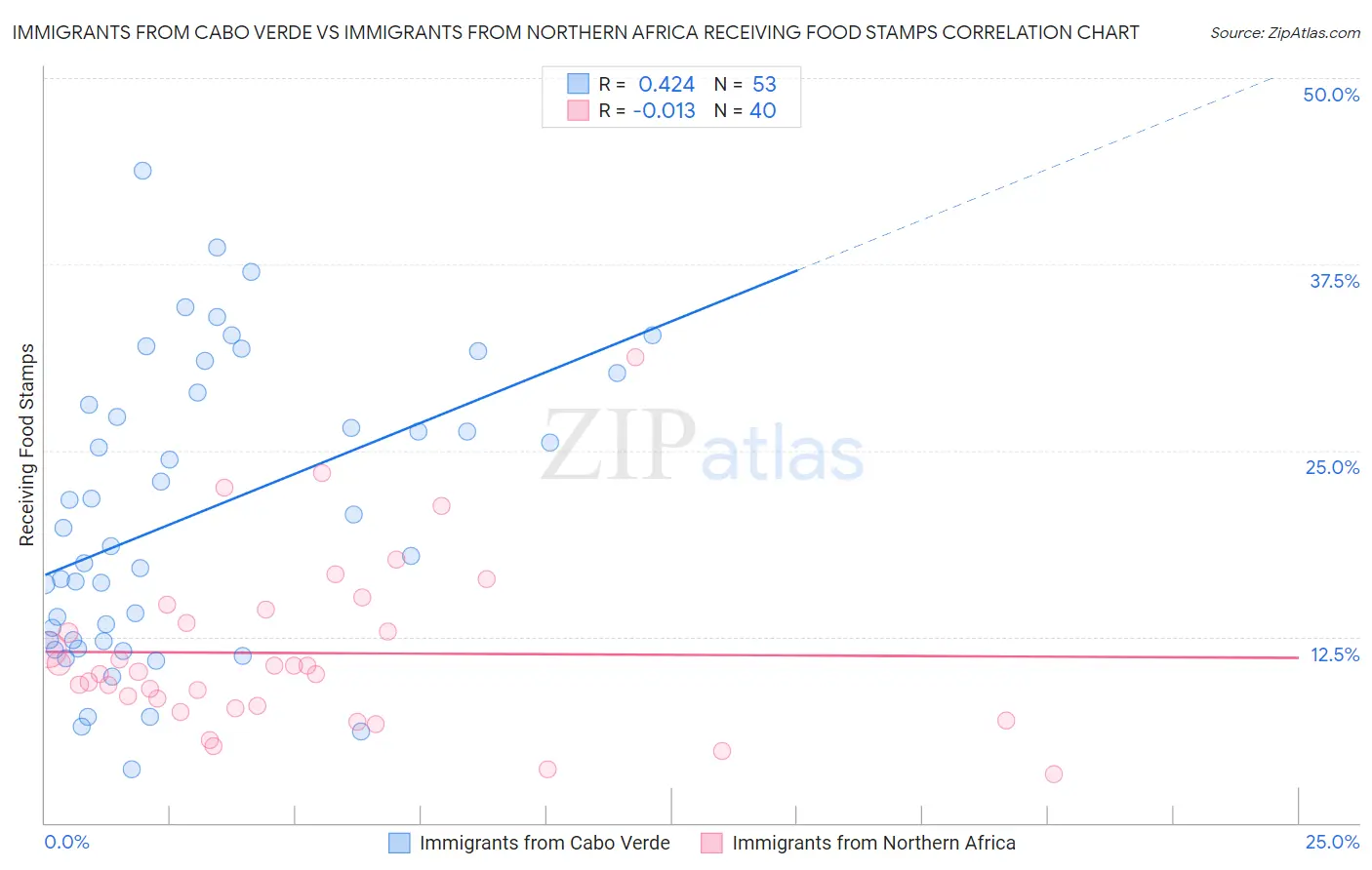 Immigrants from Cabo Verde vs Immigrants from Northern Africa Receiving Food Stamps