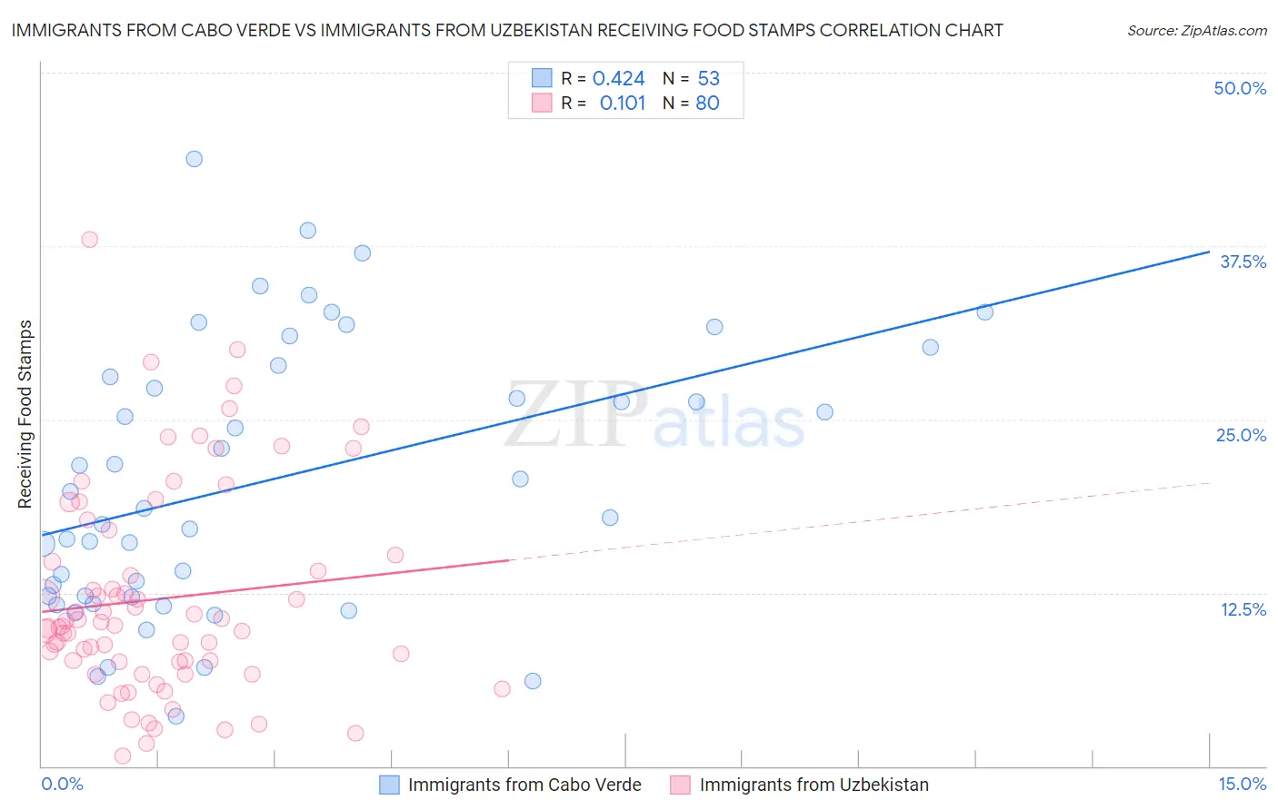 Immigrants from Cabo Verde vs Immigrants from Uzbekistan Receiving Food Stamps