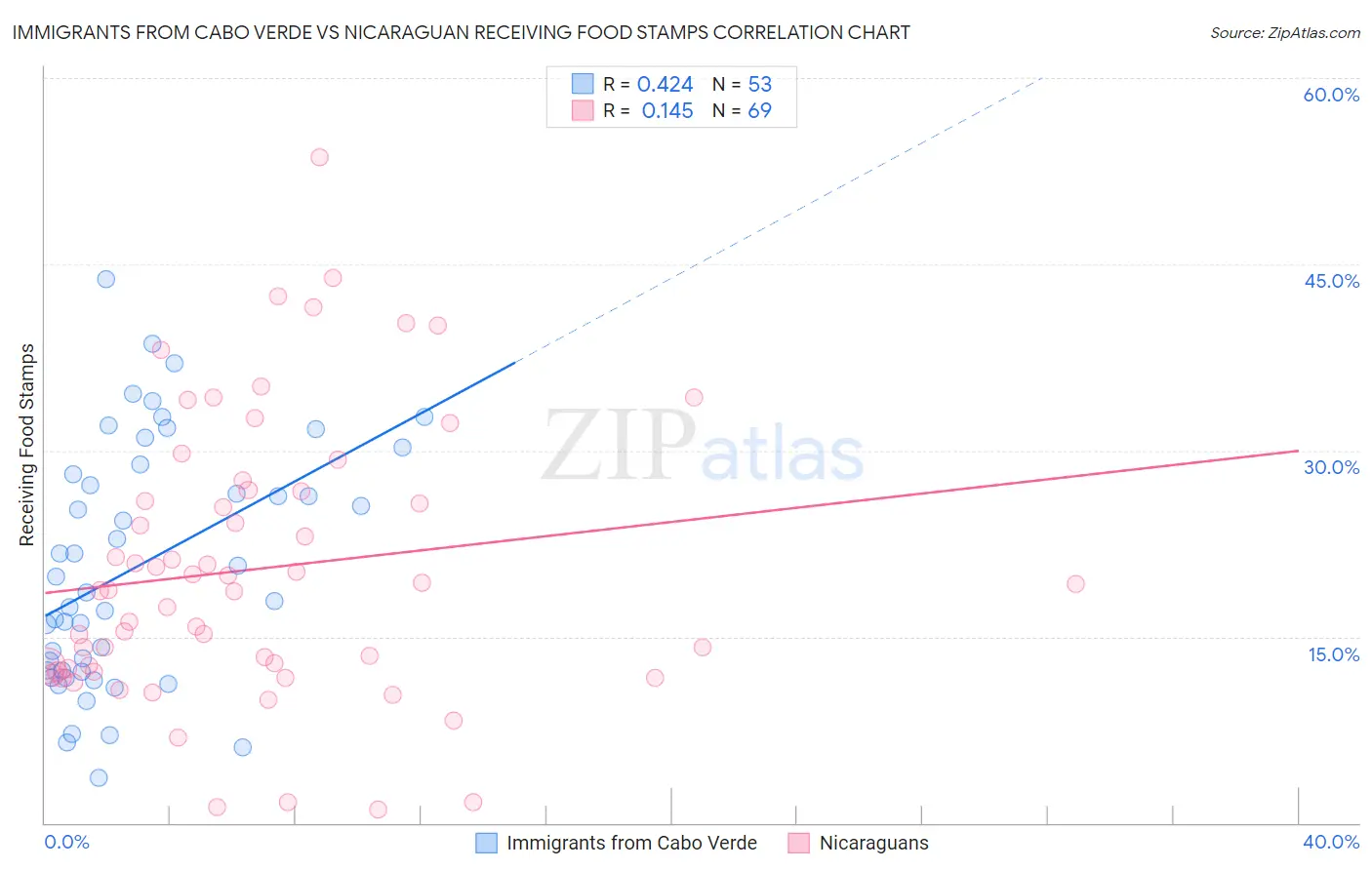 Immigrants from Cabo Verde vs Nicaraguan Receiving Food Stamps