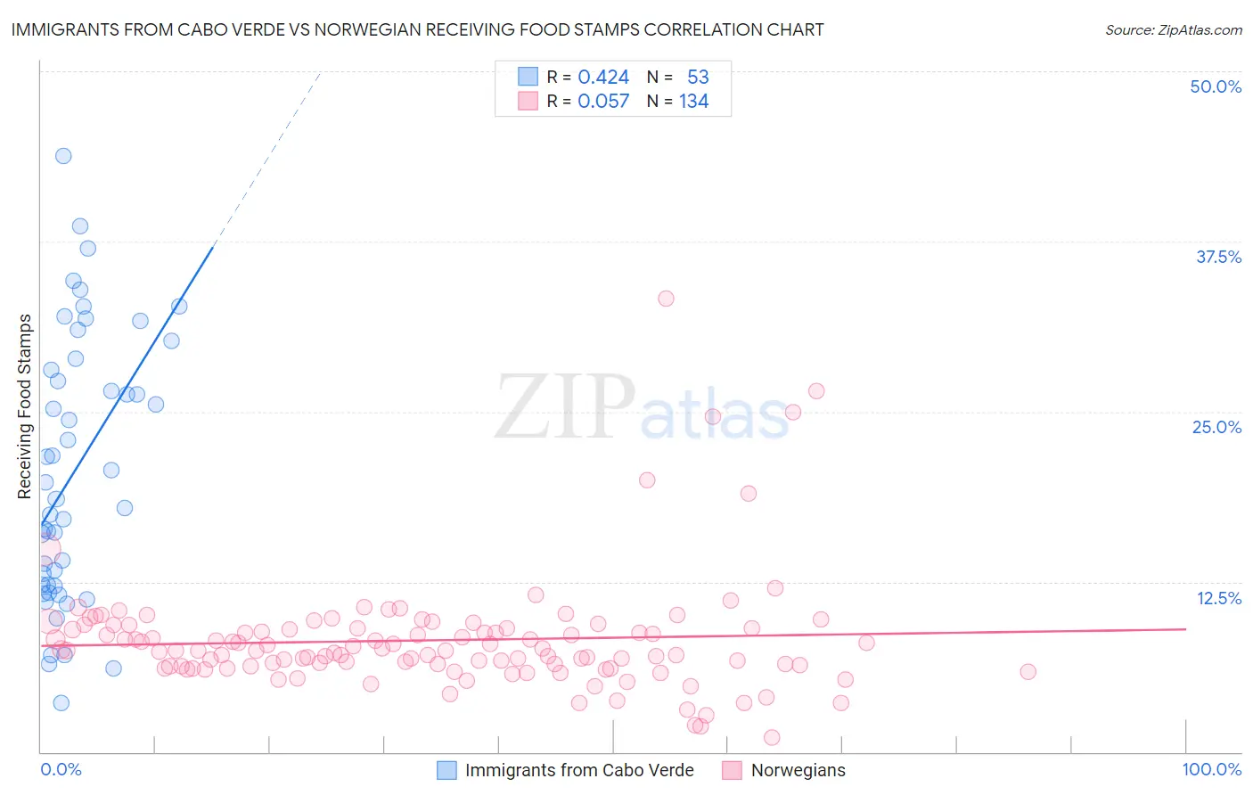 Immigrants from Cabo Verde vs Norwegian Receiving Food Stamps