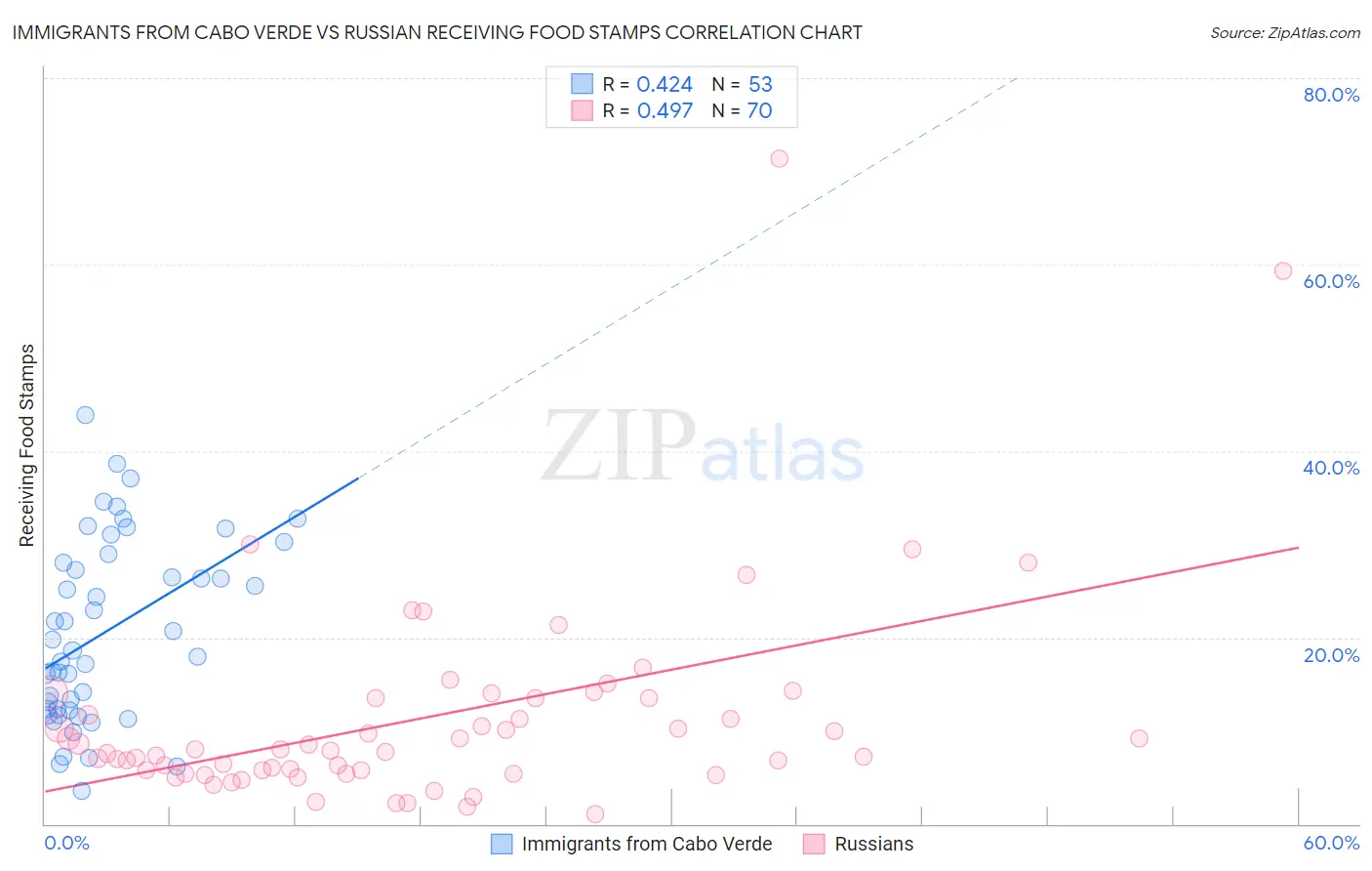 Immigrants from Cabo Verde vs Russian Receiving Food Stamps