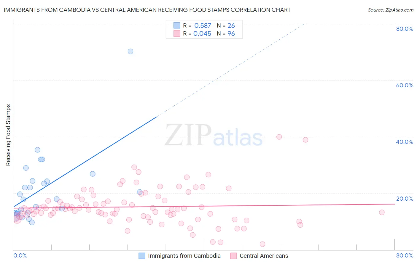 Immigrants from Cambodia vs Central American Receiving Food Stamps