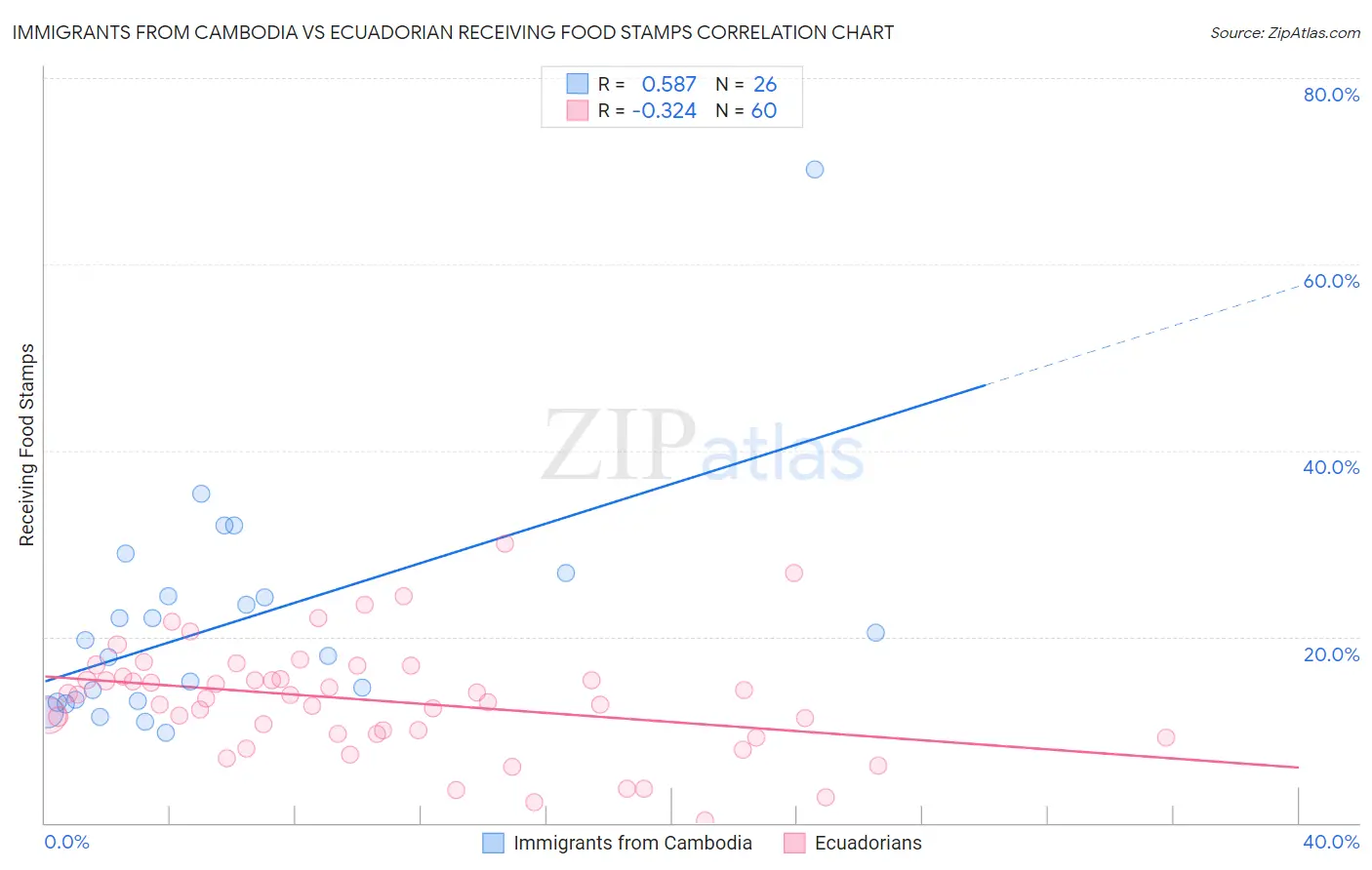 Immigrants from Cambodia vs Ecuadorian Receiving Food Stamps