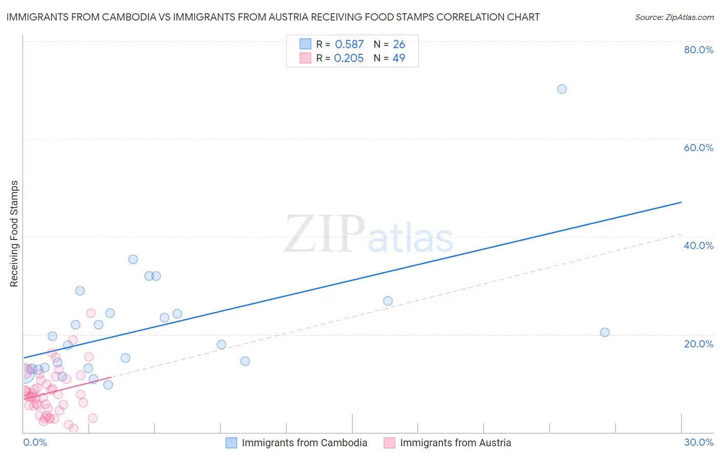 Immigrants from Cambodia vs Immigrants from Austria Receiving Food Stamps