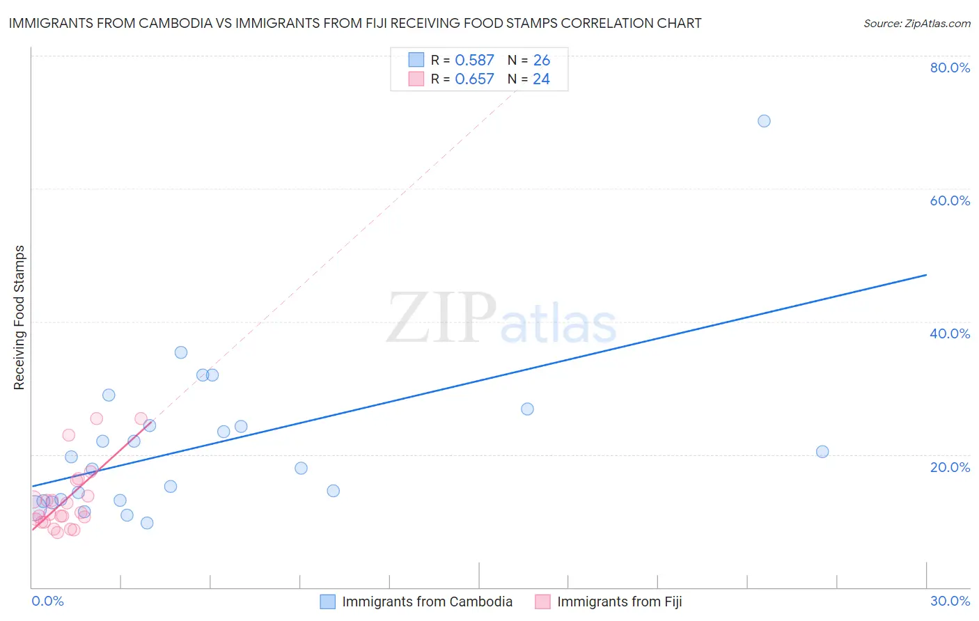 Immigrants from Cambodia vs Immigrants from Fiji Receiving Food Stamps