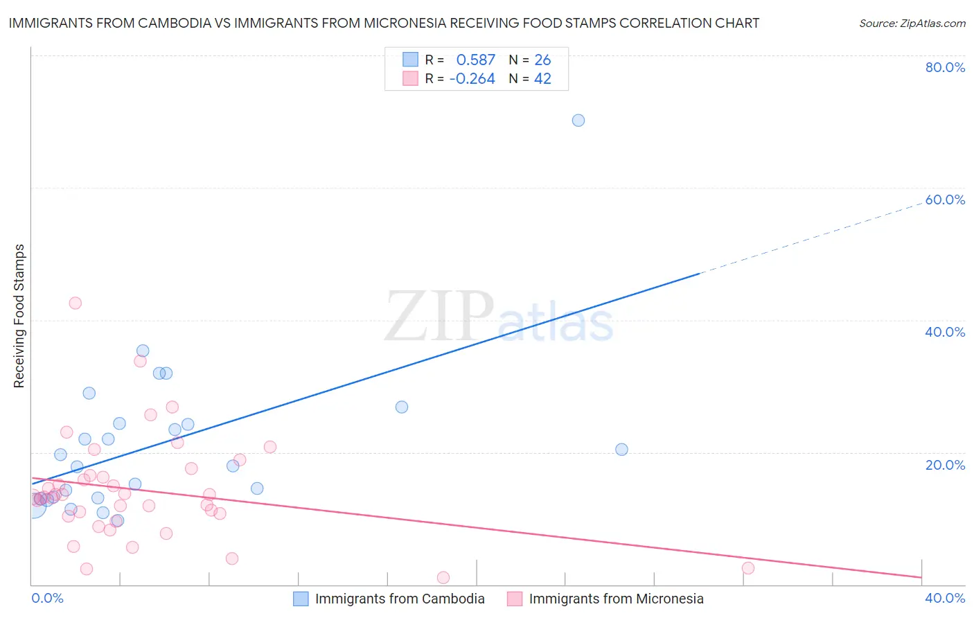 Immigrants from Cambodia vs Immigrants from Micronesia Receiving Food Stamps