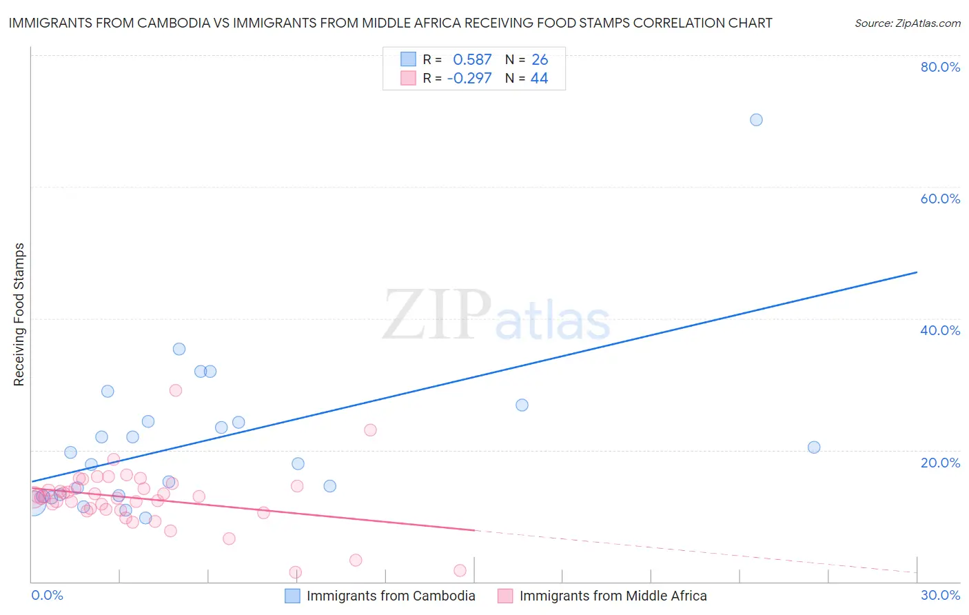 Immigrants from Cambodia vs Immigrants from Middle Africa Receiving Food Stamps