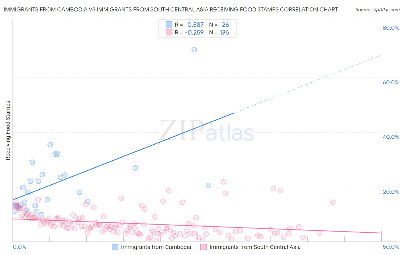 Immigrants from Cambodia vs Immigrants from South Central Asia Receiving Food Stamps