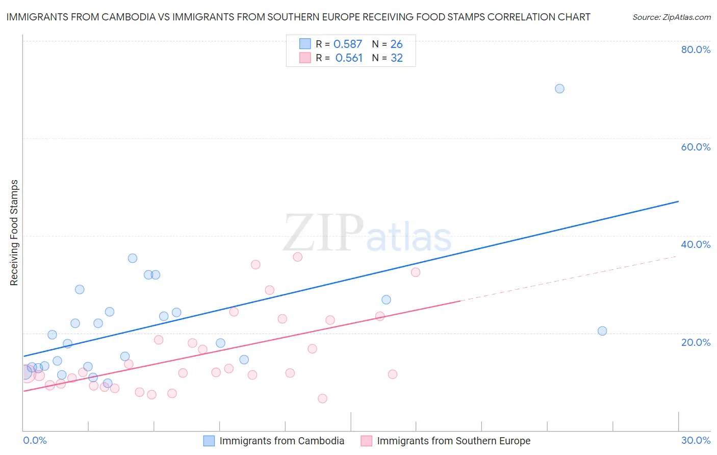 Immigrants from Cambodia vs Immigrants from Southern Europe Receiving Food Stamps