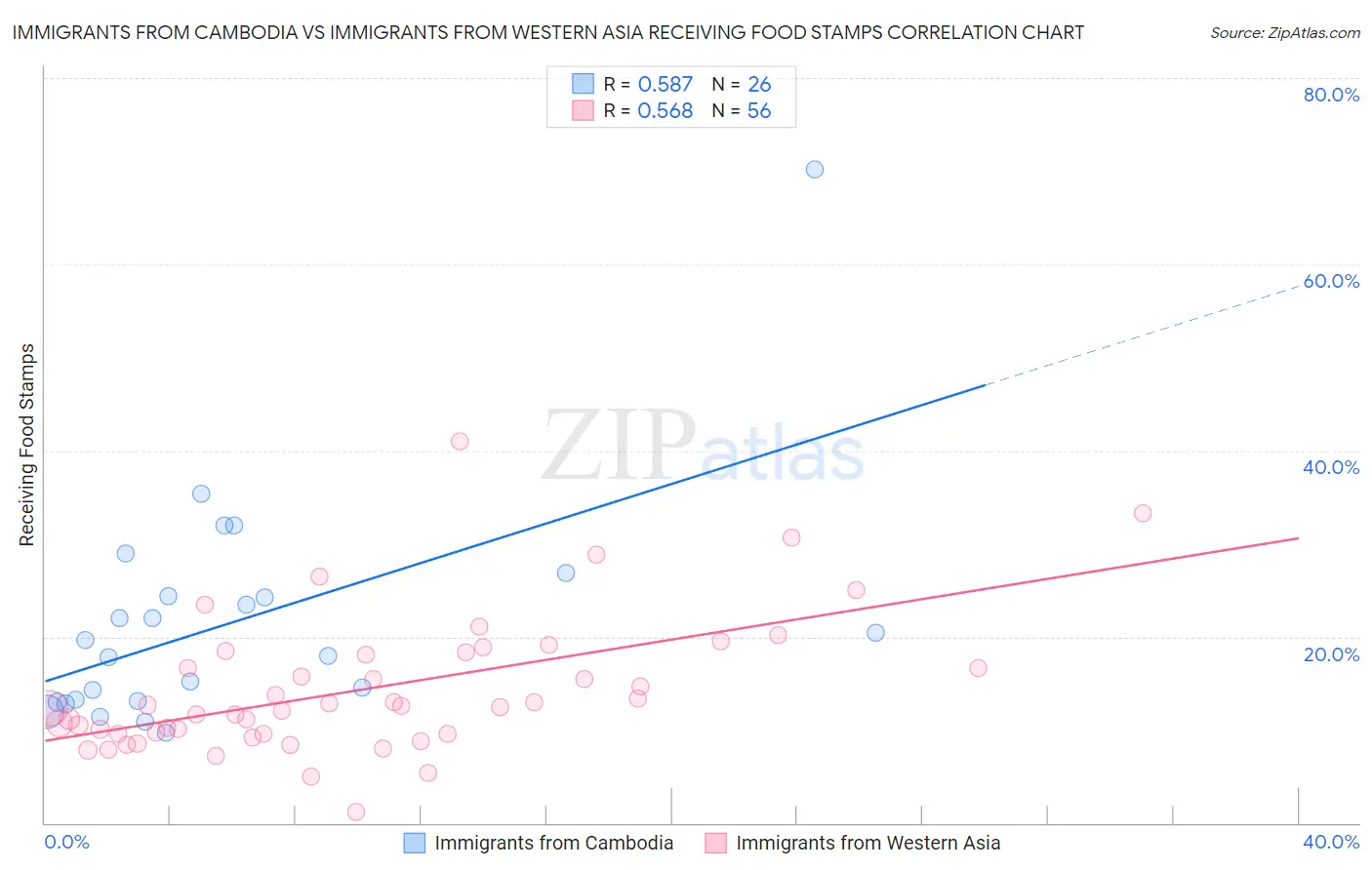 Immigrants from Cambodia vs Immigrants from Western Asia Receiving Food Stamps