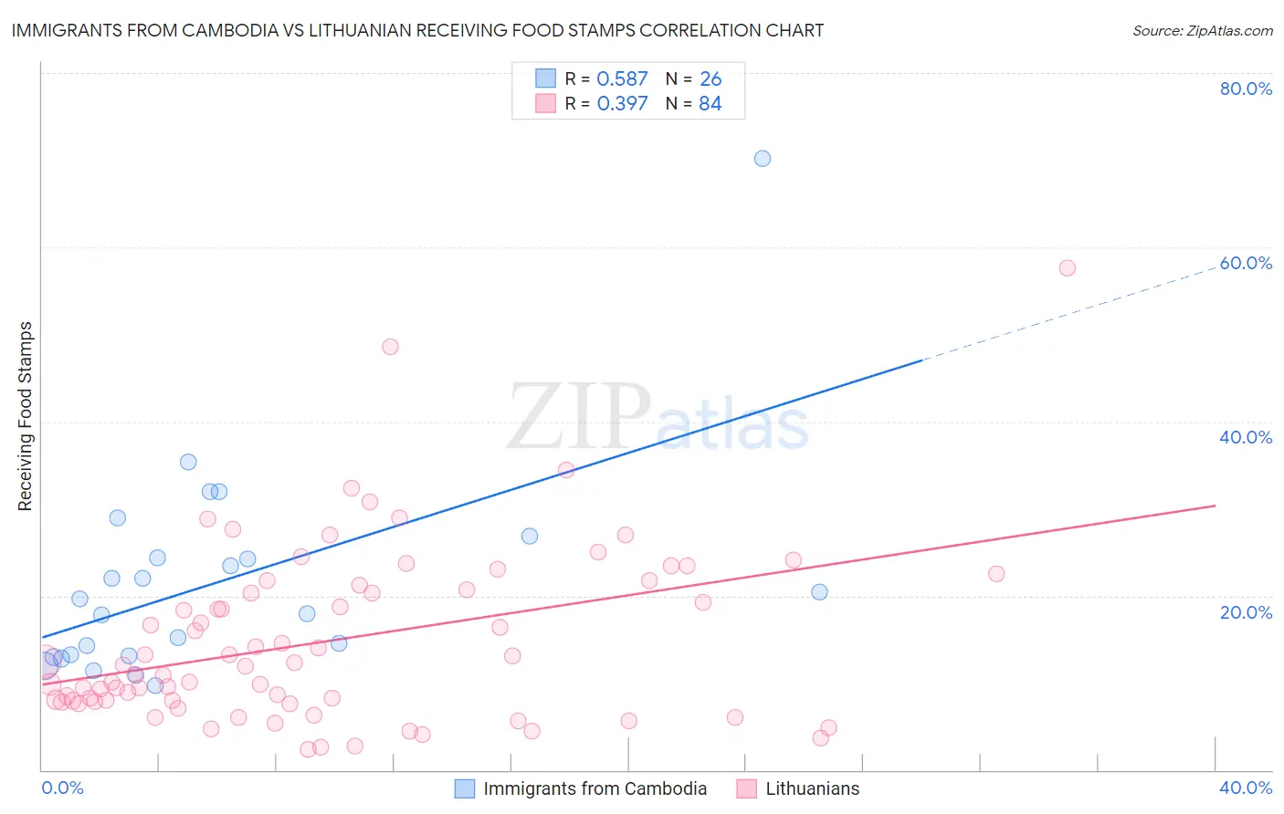 Immigrants from Cambodia vs Lithuanian Receiving Food Stamps