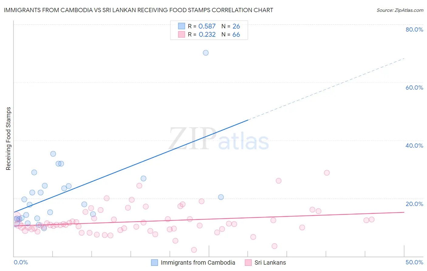 Immigrants from Cambodia vs Sri Lankan Receiving Food Stamps