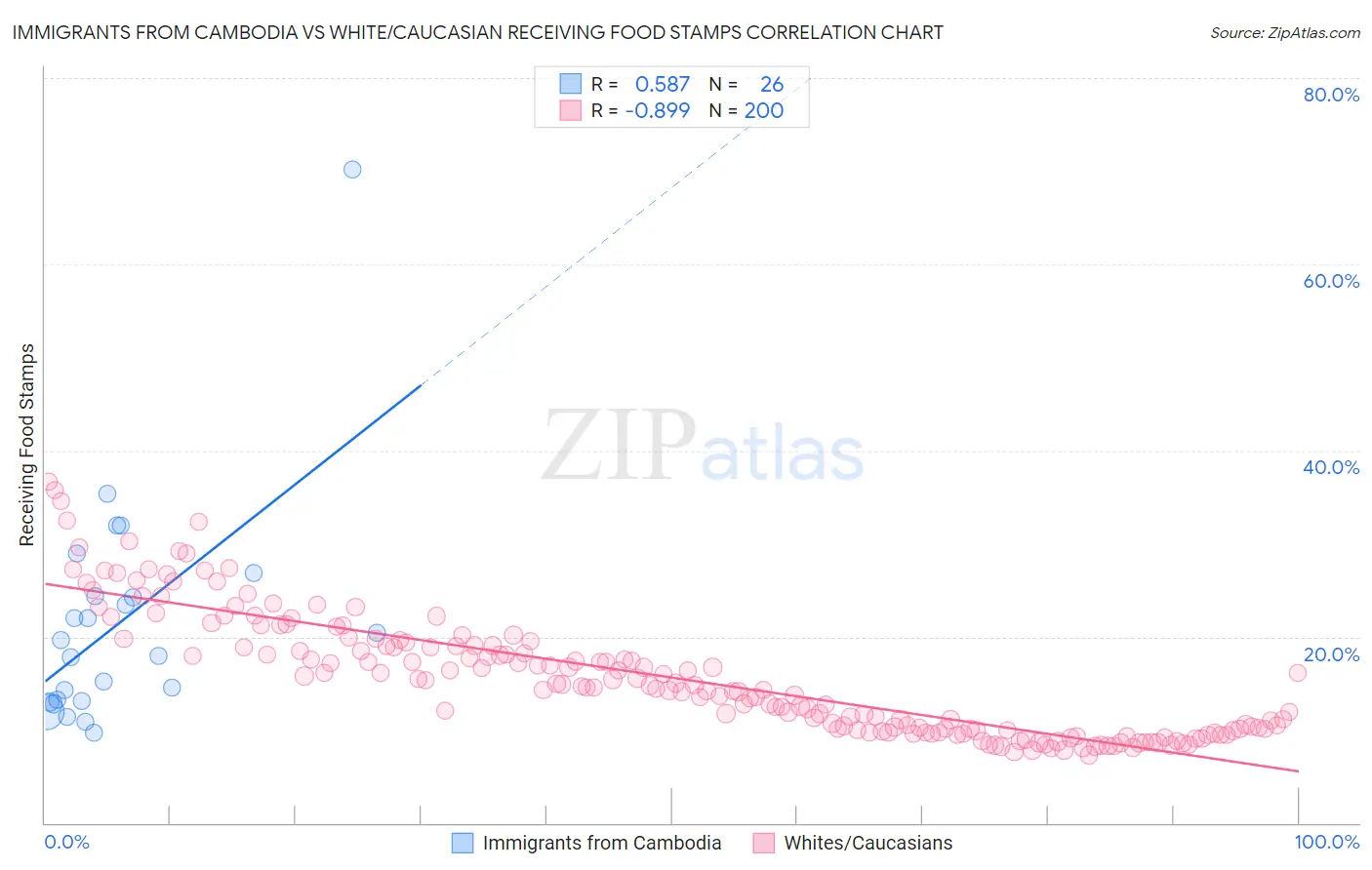 Immigrants from Cambodia vs White/Caucasian Receiving Food Stamps