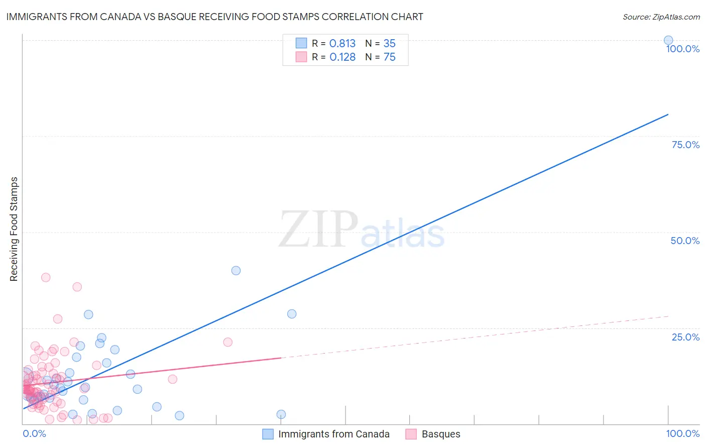 Immigrants from Canada vs Basque Receiving Food Stamps