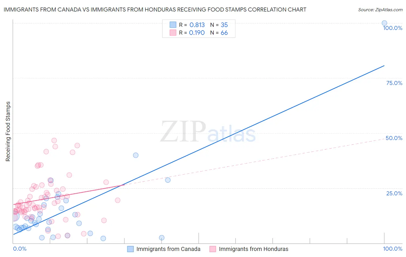 Immigrants from Canada vs Immigrants from Honduras Receiving Food Stamps