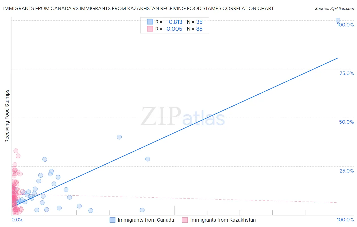 Immigrants from Canada vs Immigrants from Kazakhstan Receiving Food Stamps