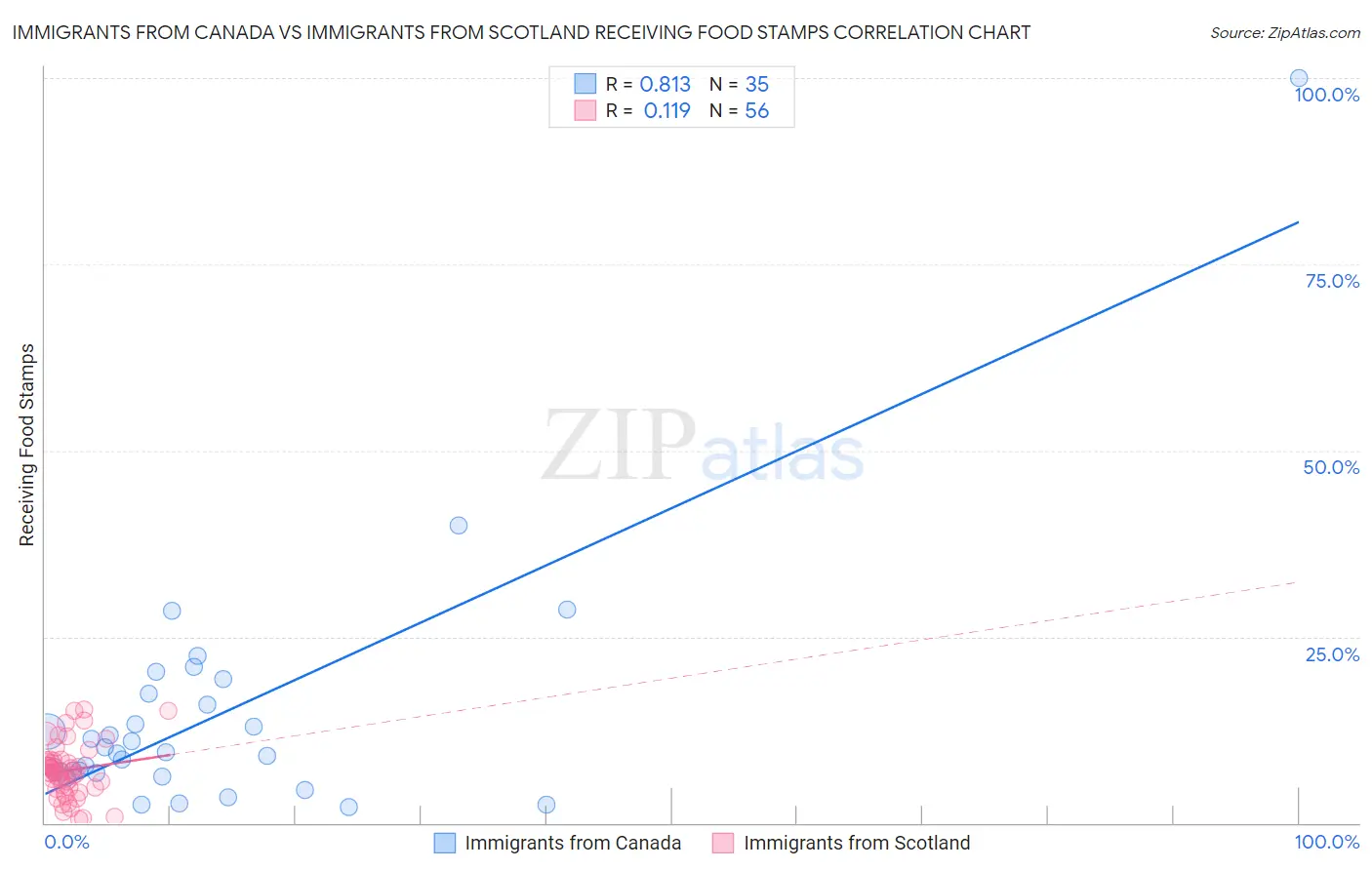 Immigrants from Canada vs Immigrants from Scotland Receiving Food Stamps