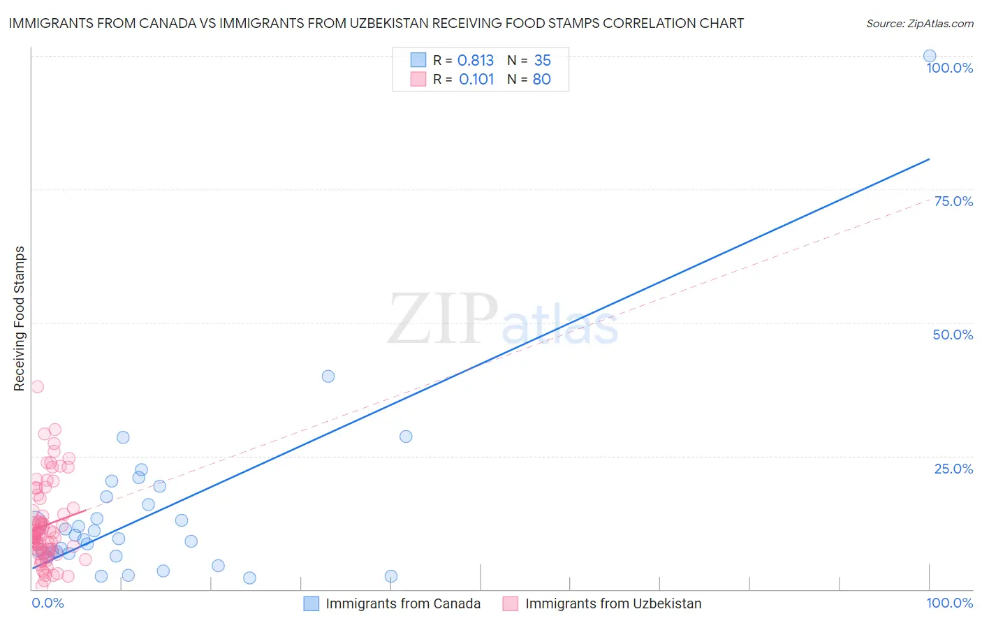 Immigrants from Canada vs Immigrants from Uzbekistan Receiving Food Stamps